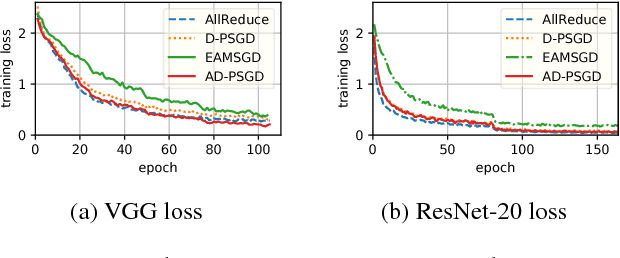 Figure 3 for Asynchronous Decentralized Parallel Stochastic Gradient Descent