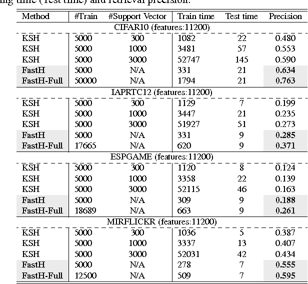 Figure 1 for Fast Supervised Hashing with Decision Trees for High-Dimensional Data