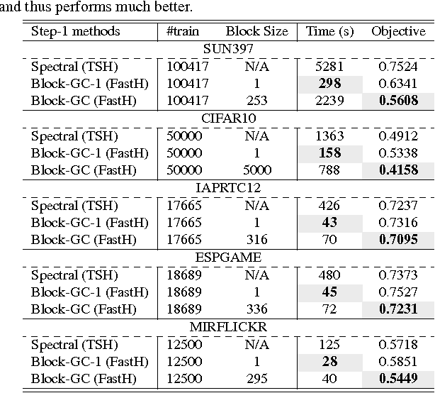 Figure 3 for Fast Supervised Hashing with Decision Trees for High-Dimensional Data