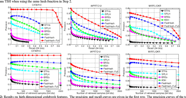 Figure 4 for Fast Supervised Hashing with Decision Trees for High-Dimensional Data