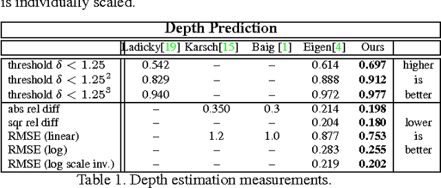 Figure 2 for Predicting Depth, Surface Normals and Semantic Labels with a Common Multi-Scale Convolutional Architecture