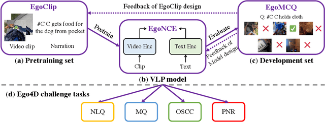 Figure 1 for Egocentric Video-Language Pretraining @ Ego4D Challenge 2022