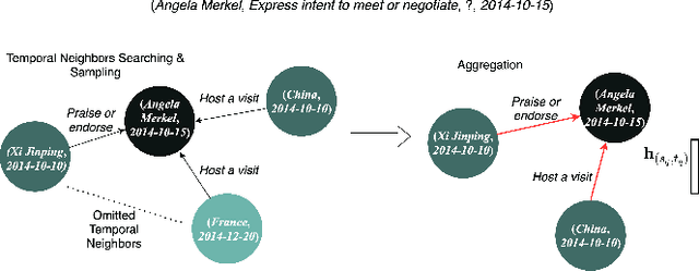 Figure 1 for A Simple But Powerful Graph Encoder for Temporal Knowledge Graph Completion
