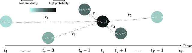 Figure 3 for A Simple But Powerful Graph Encoder for Temporal Knowledge Graph Completion