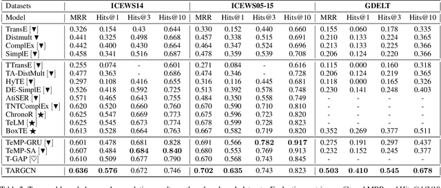 Figure 4 for A Simple But Powerful Graph Encoder for Temporal Knowledge Graph Completion