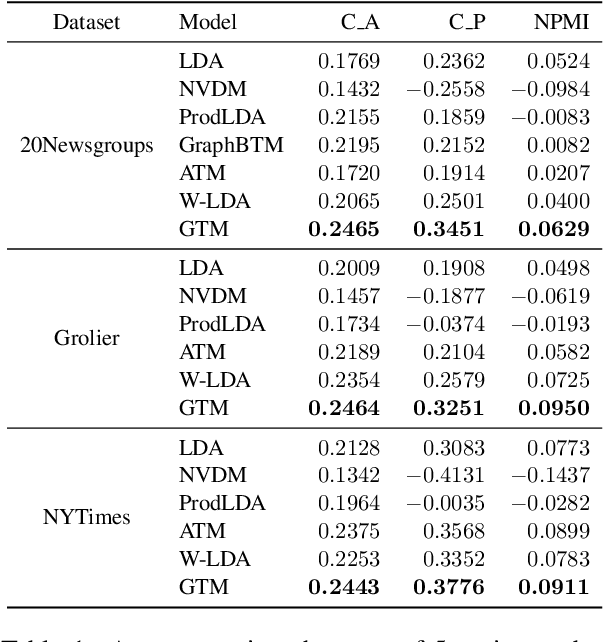 Figure 2 for Neural Topic Modeling by Incorporating Document Relationship Graph