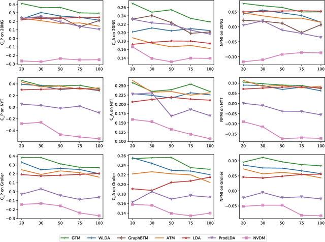 Figure 3 for Neural Topic Modeling by Incorporating Document Relationship Graph