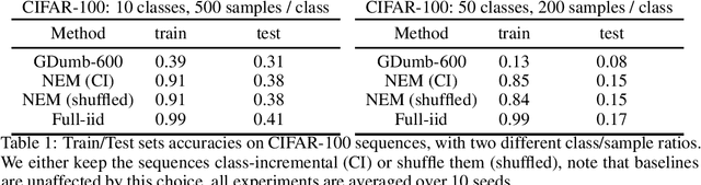 Figure 1 for A Meta-Learned Neuron model for Continual Learning