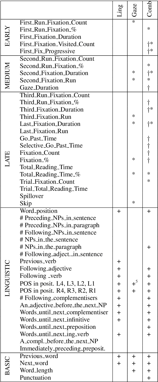 Figure 3 for Classifying Referential and Non-referential It Using Gaze