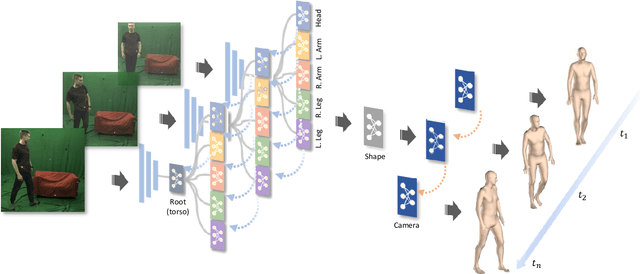 Figure 4 for Learning Local Recurrent Models for Human Mesh Recovery