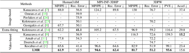 Figure 3 for Learning Local Recurrent Models for Human Mesh Recovery