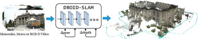 Figure 1 for DROID-SLAM: Deep Visual SLAM for Monocular, Stereo, and RGB-D Cameras