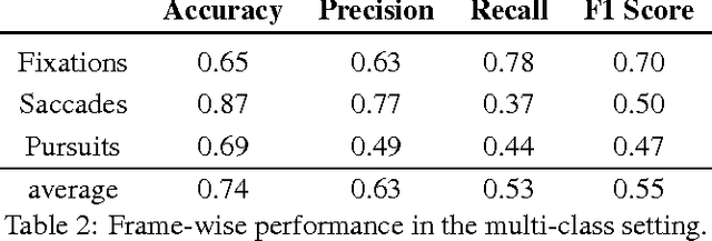 Figure 4 for End-to-End Eye Movement Detection Using Convolutional Neural Networks