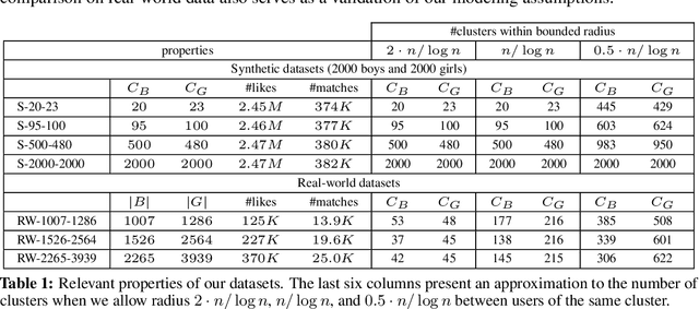 Figure 1 for Online Reciprocal Recommendation with Theoretical Performance Guarantees