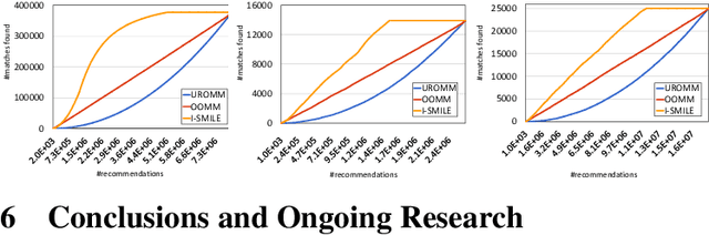 Figure 2 for Online Reciprocal Recommendation with Theoretical Performance Guarantees