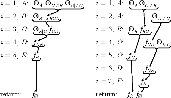 Figure 4 for Node Splitting: A Scheme for Generating Upper Bounds in Bayesian Networks