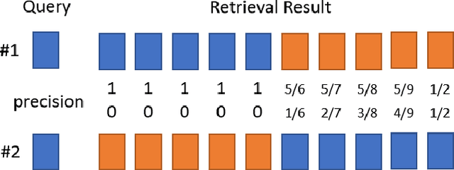 Figure 3 for Mean Local Group Average Precision (mLGAP): A New Performance Metric for Hashing-based Retrieval