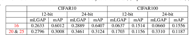 Figure 2 for Mean Local Group Average Precision (mLGAP): A New Performance Metric for Hashing-based Retrieval