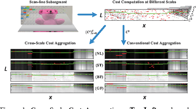 Figure 1 for Cross-Scale Cost Aggregation for Stereo Matching