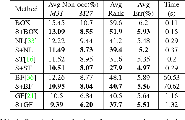 Figure 2 for Cross-Scale Cost Aggregation for Stereo Matching