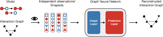 Figure 1 for GINA: Neural Relational Inference From Independent Snapshots