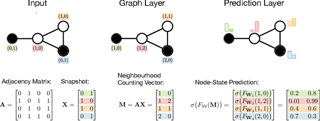 Figure 3 for GINA: Neural Relational Inference From Independent Snapshots