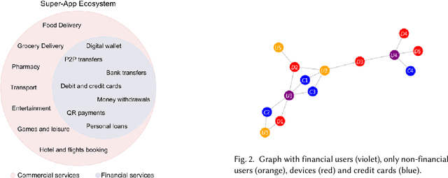 Figure 1 for Relational Graph Neural Networks for Fraud Detection in a Super-App environment
