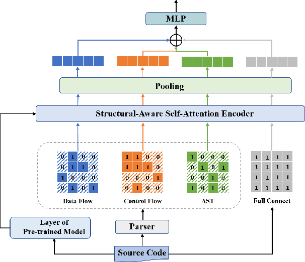 Figure 1 for Multi-View Pre-Trained Model for Code Vulnerability Identification