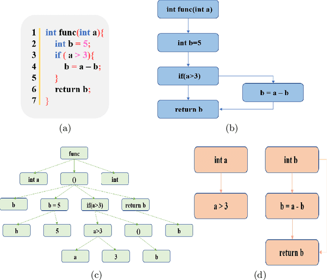 Figure 3 for Multi-View Pre-Trained Model for Code Vulnerability Identification