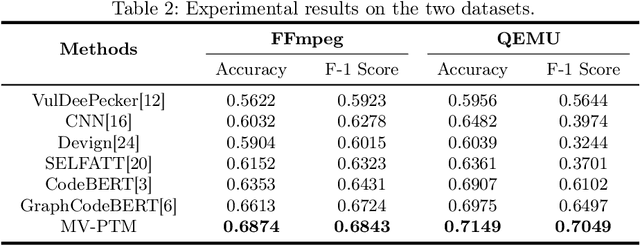 Figure 4 for Multi-View Pre-Trained Model for Code Vulnerability Identification