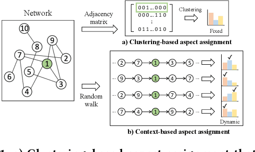 Figure 1 for Unsupervised Differentiable Multi-aspect Network Embedding