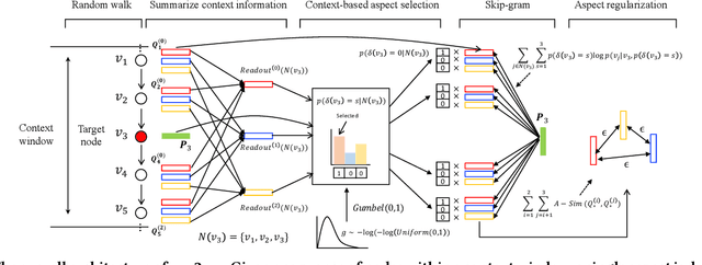 Figure 2 for Unsupervised Differentiable Multi-aspect Network Embedding