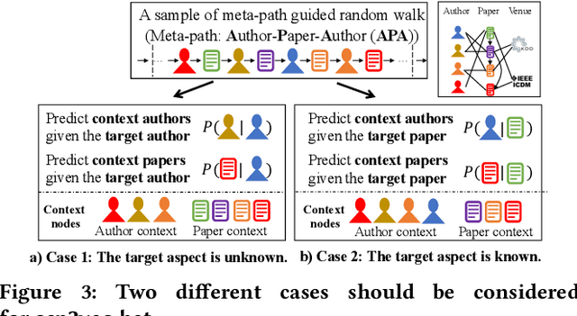 Figure 4 for Unsupervised Differentiable Multi-aspect Network Embedding