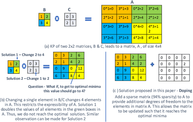 Figure 1 for Compressing Language Models using Doped Kronecker Products