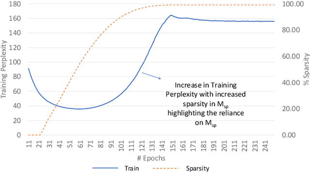 Figure 3 for Compressing Language Models using Doped Kronecker Products