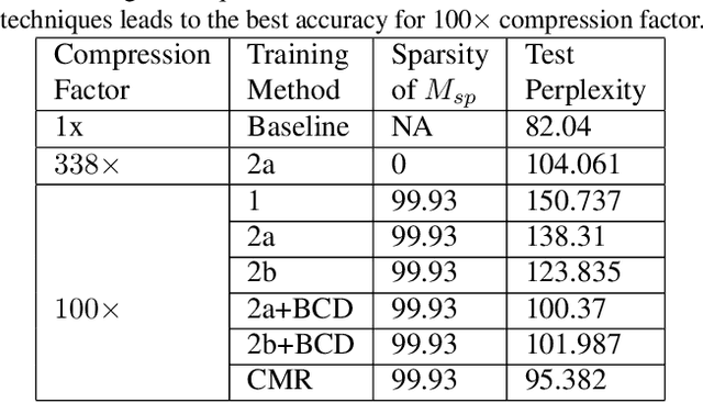 Figure 4 for Compressing Language Models using Doped Kronecker Products