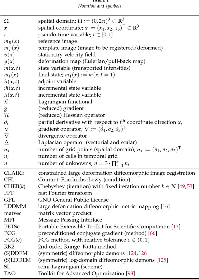 Figure 1 for CLAIRE: A distributed-memory solver for constrained large deformation diffeomorphic image registration