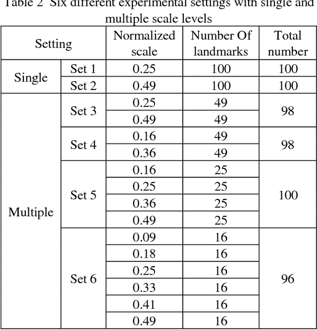 Figure 3 for Towards A Deep Insight into Landmark-based Visual Place Recognition: Methodology and Practice