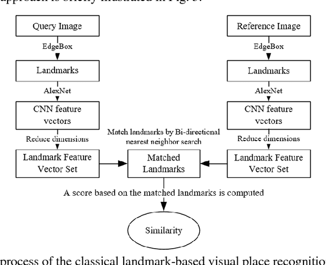 Figure 4 for Towards A Deep Insight into Landmark-based Visual Place Recognition: Methodology and Practice