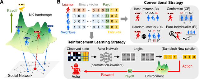 Figure 1 for Social learning spontaneously emerges by searching optimal heuristics with deep reinforcement learning