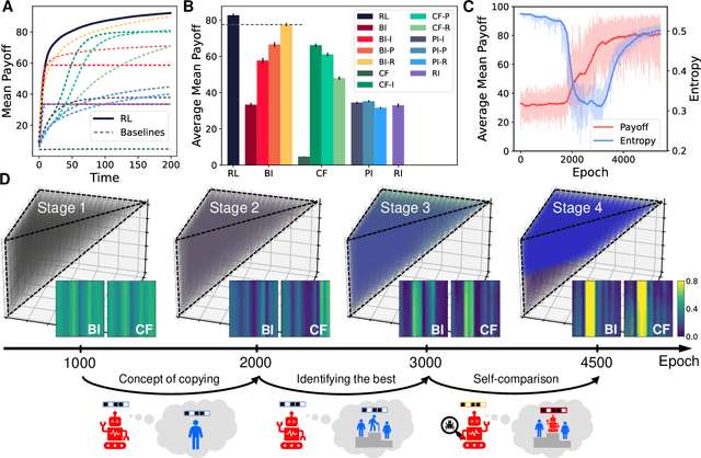 Figure 3 for Social learning spontaneously emerges by searching optimal heuristics with deep reinforcement learning