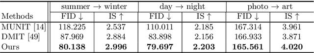 Figure 1 for TSIT: A Simple and Versatile Framework for Image-to-Image Translation