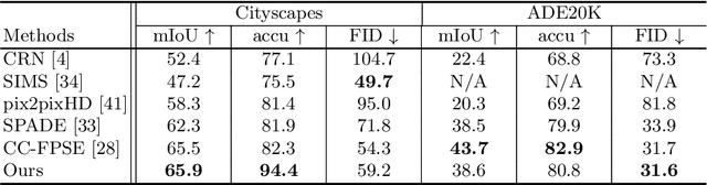 Figure 3 for TSIT: A Simple and Versatile Framework for Image-to-Image Translation