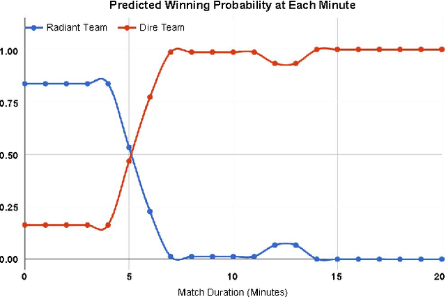 Figure 1 for Real-time eSports Match Result Prediction