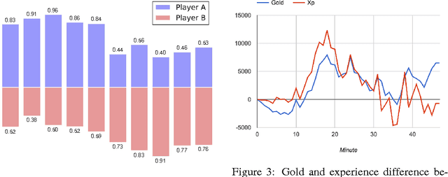 Figure 4 for Real-time eSports Match Result Prediction