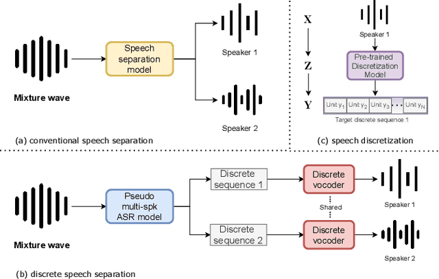 Figure 1 for Discretization and Re-synthesis: an alternative method to solve the Cocktail Party Problem