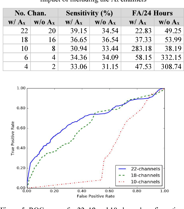 Figure 4 for Optimizing Channel Selection for Seizure Detection