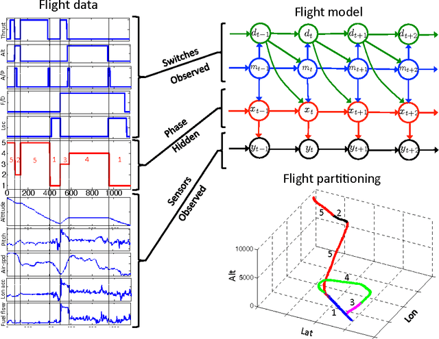 Figure 1 for Semi-Markov Switching Vector Autoregressive Model-based Anomaly Detection in Aviation Systems