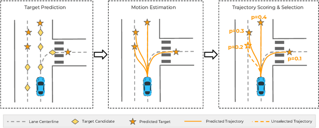 Figure 1 for TNT: Target-driveN Trajectory Prediction