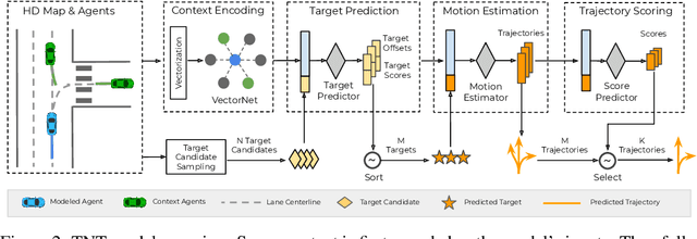 Figure 3 for TNT: Target-driveN Trajectory Prediction